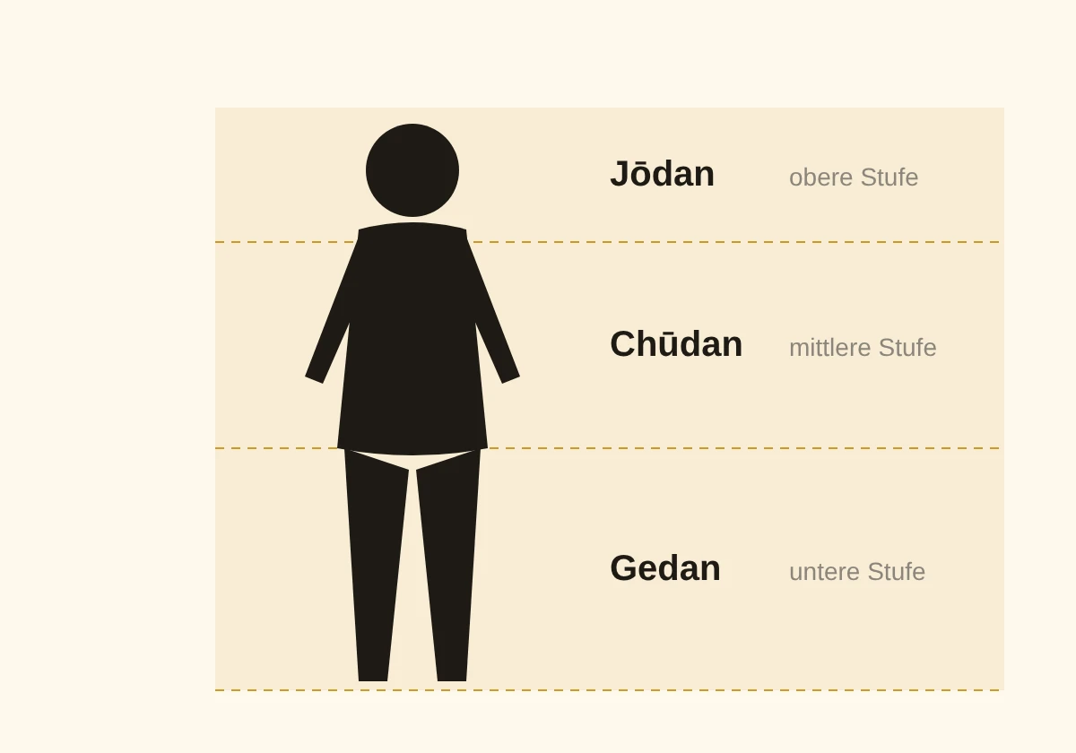 Skizze der Angriffsstufen an einer Figur: Jōdan (oben), Chūdan (Mitte), Gedan (unten)