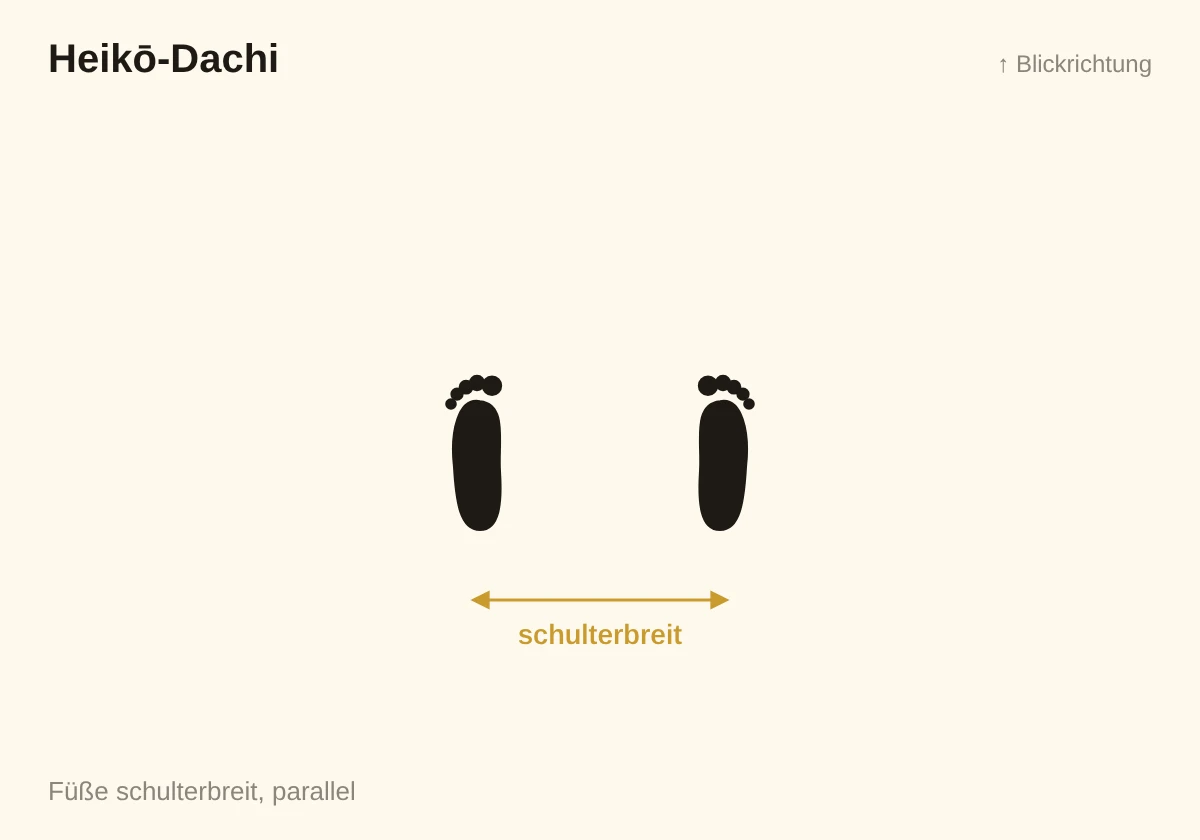 Skizze Heikō-Dachi: Füße schulterbreit und parallel