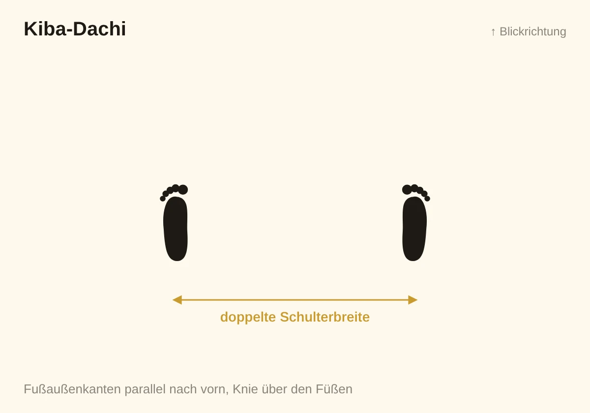 Skizze Kiba-Dachi: Füße in doppelter Schulterbreite, parallel nach vorn